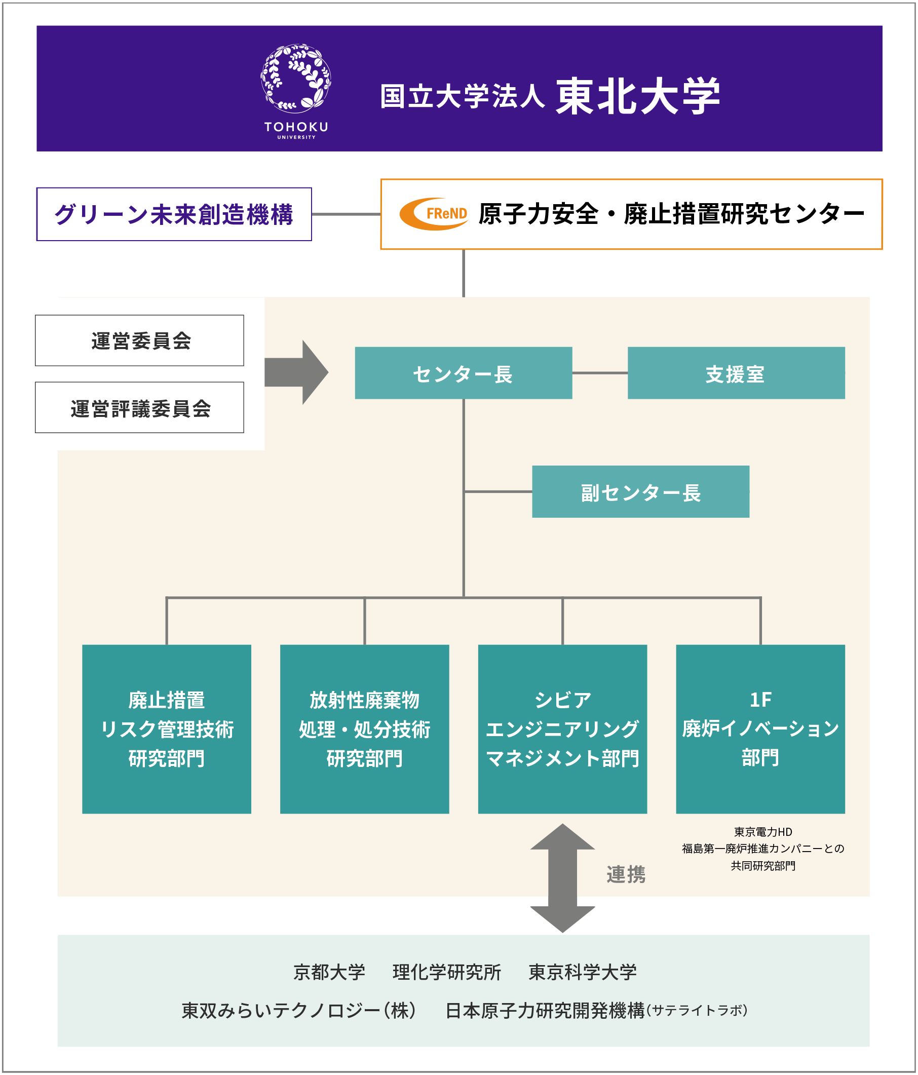 図：原子力安全・廃止措置研究センター組織図