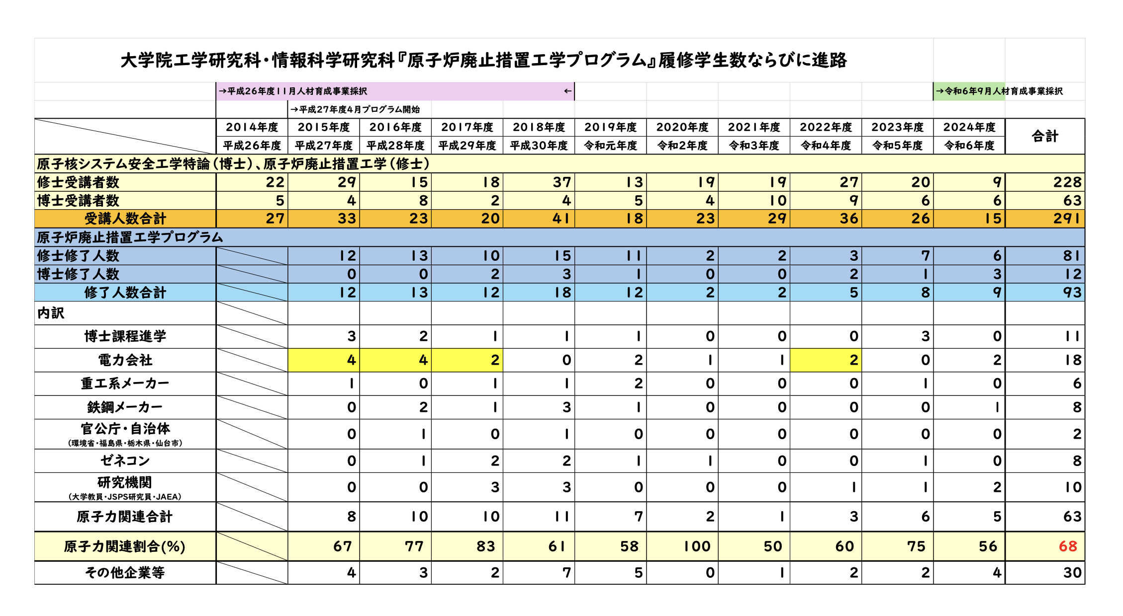 修了者の進路調査結果まとめ