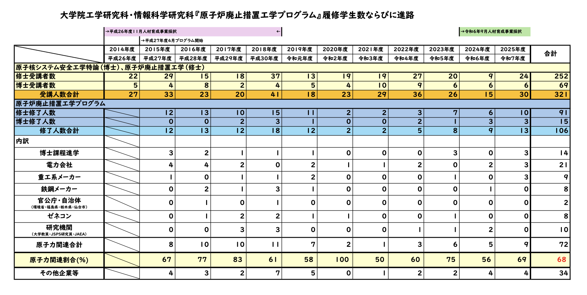 修了者の進路調査結果まとめ